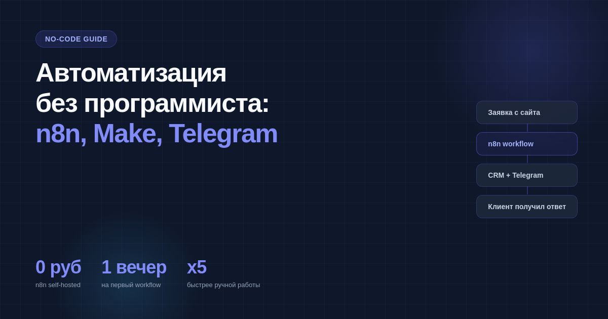 Обложка статьи: автоматизация бизнеса на n8n, Make и Telegram без программиста